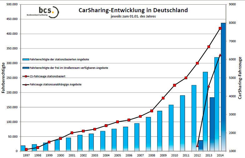 Development of carsharing