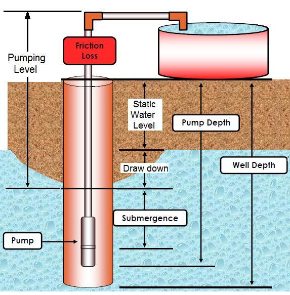 Deep Well Submersible Pumps Operating & Installation Instructions PUMP SELECTION GUIDE Read this thoroughly before you buy your pump. This guide applies to all brand pumps!