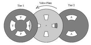 Numerical Model Figure 5. Kinematic inversion of Figure 3. Section 1 subvalves have been combined into Tier 1. Tier changes phase relative to the fixed Tier 1. The valve plate generates the pulses.