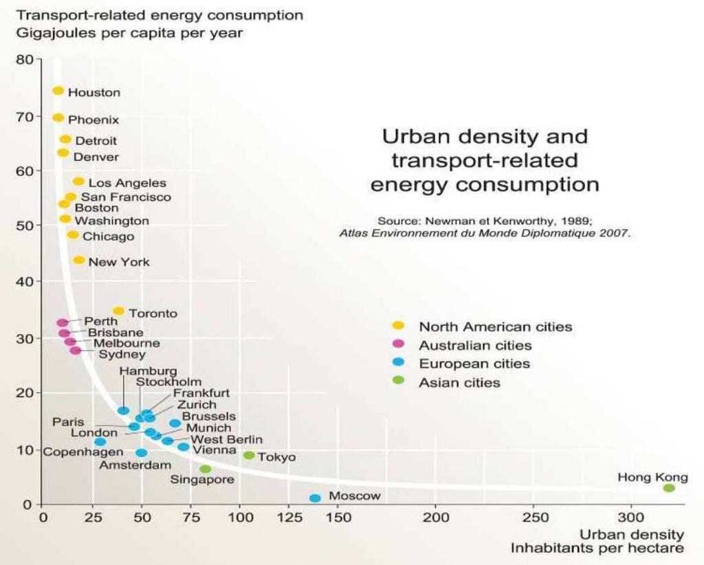 Urban Density and transport-related energy consumption For each 1% growth in the city-core instead of in the suburbs, approximately 5 million