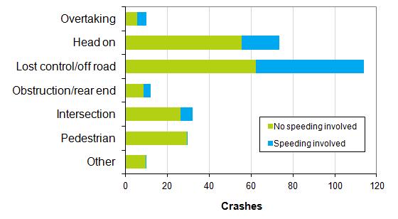 Types of crash Figure 8: Types of fatal crashes where speeding was a factor (annual average 2014 2016) Loss of control and head-on crashes are the most common types of fatal crash involving speeding.