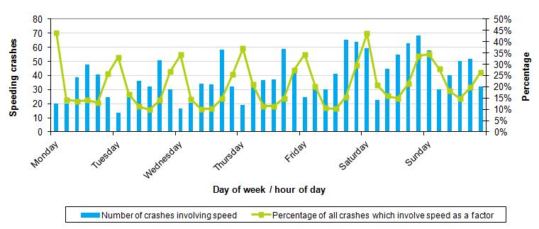 Figure 9: Fatal and injury crashes with drivers speeding as a factor, by time of day and day of week (annual average 2014 2016) Note: The week is divided into 4-hour blocks, beginning 0000 0359