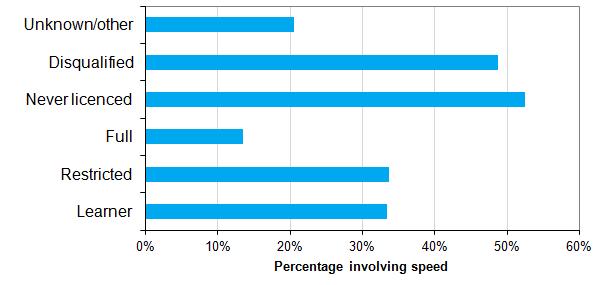 Figure 6: Speeding drivers in fatal crashes: percentage of each licence type (2014 2016) Note: Unknown/other includes drivers with an expired, unknown or incorrect licence class.