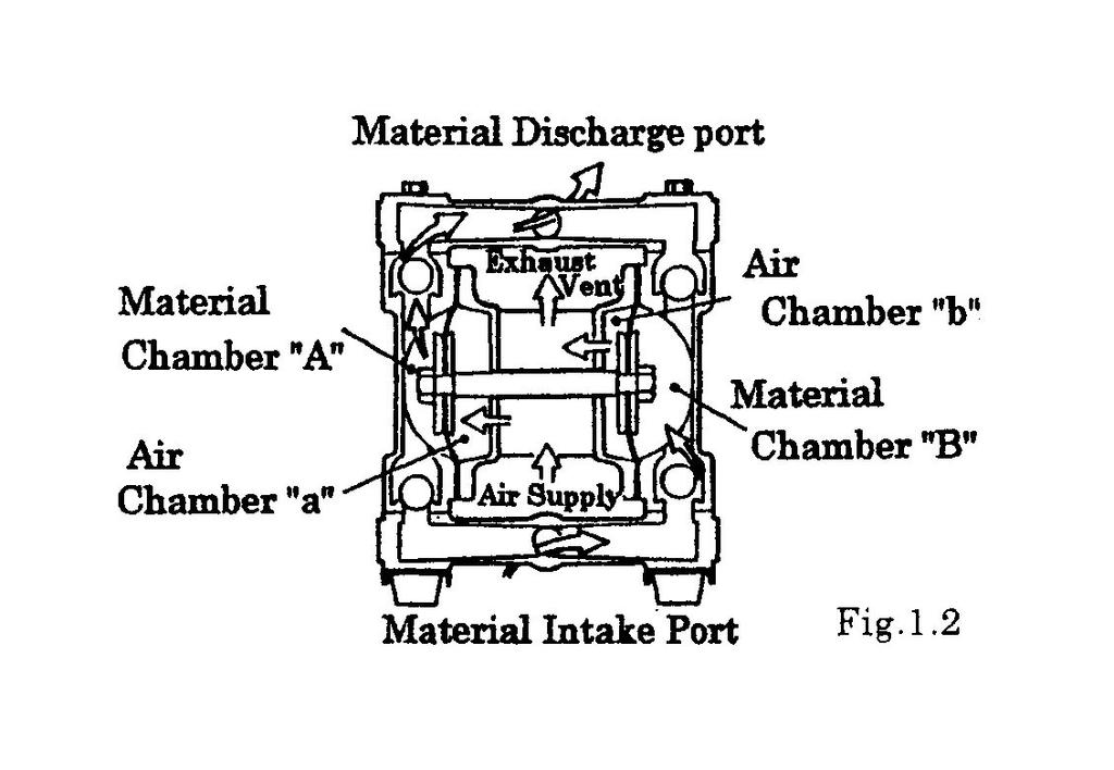 1. Principles of operation There are two diaphragms fixed to the centre rod, one at each end. When compressed air is supplied to air chamber B (right side, see Fig. 1.1.), the centre rod moves to the right, the material in liquid chamber B is pushed out, and at the same time material is sucked into liquid chamber A.