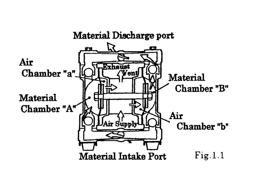The material in liquid chamber A is pushed out, and at the same time material is sucked into liquid chamber B. Through repetition of this operation, material is repeatedly taken in and discharged out.