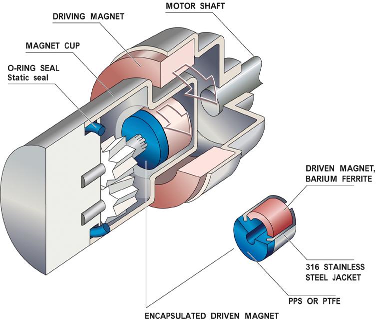 Magnet Coupling Drive The standard Micropump magnetic coupling drive consists of two cylindrical magnets. A drive magnet (hub assembly) attaches to the motor shaft.