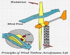 Energy converting system from wind to electrical power Theoretical