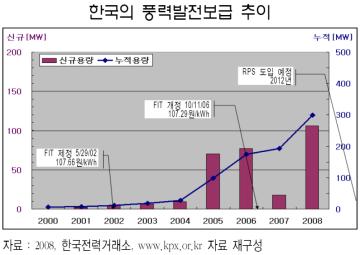 II. Status of Korean Wind Energy Market & Policy 2030 Vision & Target of Korea Wind Industry Korea Wind Industry