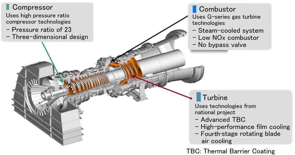 turbine using the enhanced air-cooled system as its core technology. 17 Figure 1 History of development of large gas turbine models 2.
