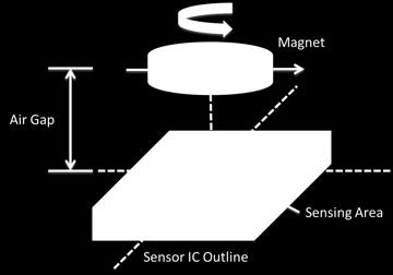 It was assumed that the sensor IC requires for proper operation, a magnetic field component that is orthogonal to the IC face.