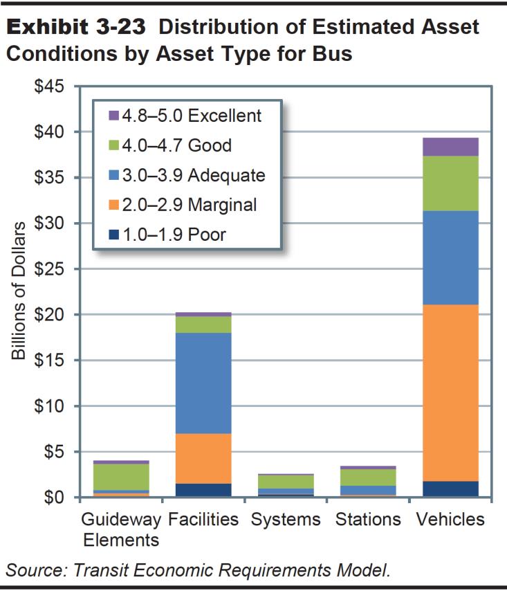 Transportation Demand Management Current Situation - Congestion, falling state of good repair, high capital cost, shrinking ridership, escalating operating costs, low or mixed customer satisfaction,