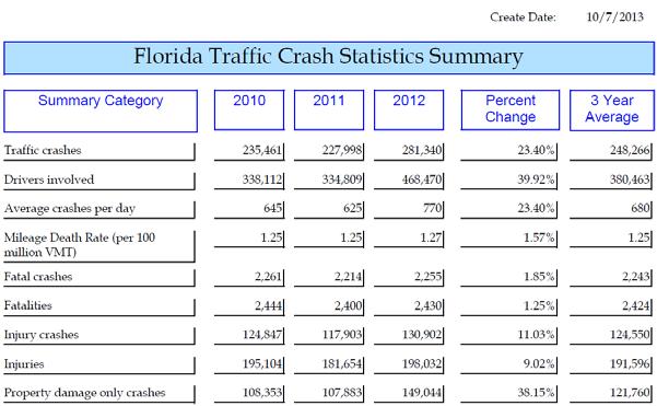 Toward zero deaths Source: Florida DHSMV 5 Indexed Traffic Crashes in Florida 1.4 1.2 1 0.8 0.6 0.4 0.