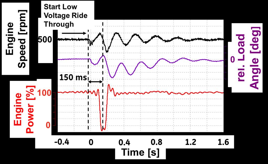 Simulation of engine behavior during LVRT Speed