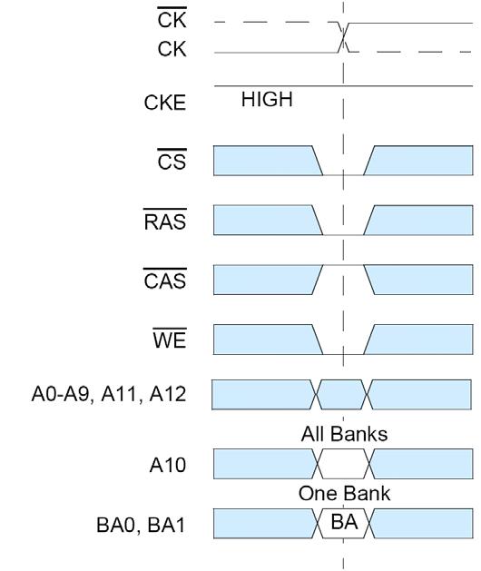 Precharge Command BA = bank address (if A10 is Low, otherwise Don t Care). Precharge The Precharge command is used to deactivate the open row in a particular bank or the open row in all banks.