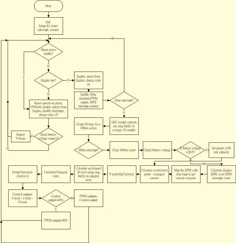 Fig. 8: Flow chart of controller programme of the battery charger for automobile hybrid air conditioning system The control unit of the hybrid air conditioning system is a control system with an
