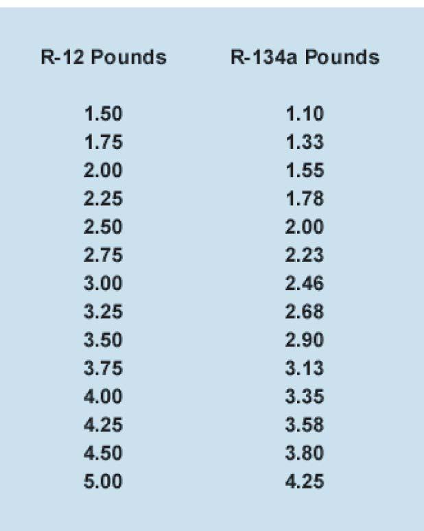 You may also refer to the table shown below to determine the correct charge amount, Figure 7-9.