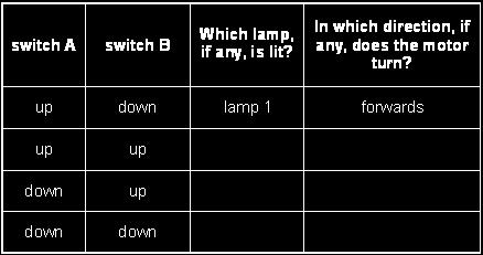 Complete the table to show which lamp, if any, is lit and in which direction, if any, the motor turns. The first row has been done for you.