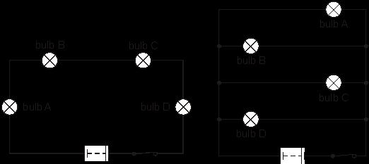 (c) The four bulbs in the circuit are the same. Which statement is correct? Tick the correct box. Each bulb is the same brightness. The bulbs at the top are brighter.