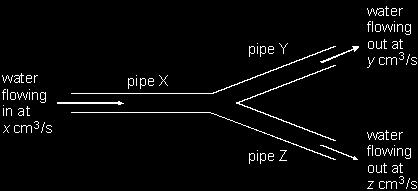## The flow of water through tubes can be used as a model to explain some of the rules about electrical circuits. The diagram shows a junction in a water pipe.