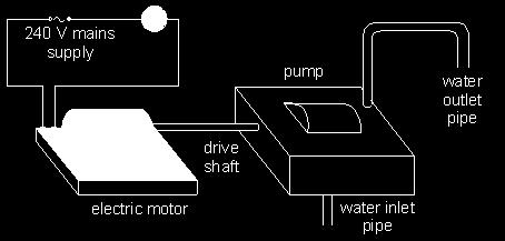 ## The diagram shows a motor, connected to a 240 V supply, driving a water pump. The ammeter reads 5.0 A. (a) How much charge flows through the motor in one minute? Give the unit.