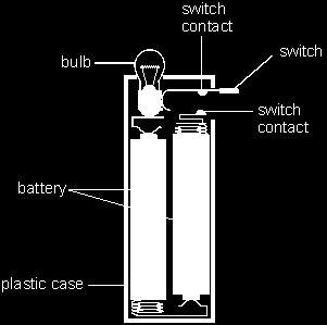 Q23. (a) The drawing below shows the parts of a torch. (i) Paul closed the switch. Why did this turn on the torch?