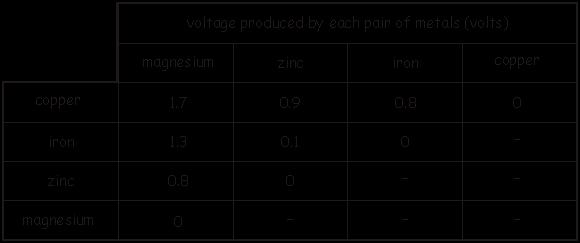 (d) The pupils measured the voltage produced by different pairs of metals. Their results are recorded below.