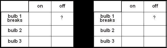 (b) In each circuit below, bulb 1 breaks and goes off. Under each circuit diagram below, tick the correct boxes to show if bulb 2 and bulb 3 are on or off.