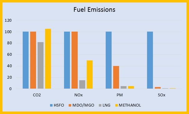 Emissions by Fuel