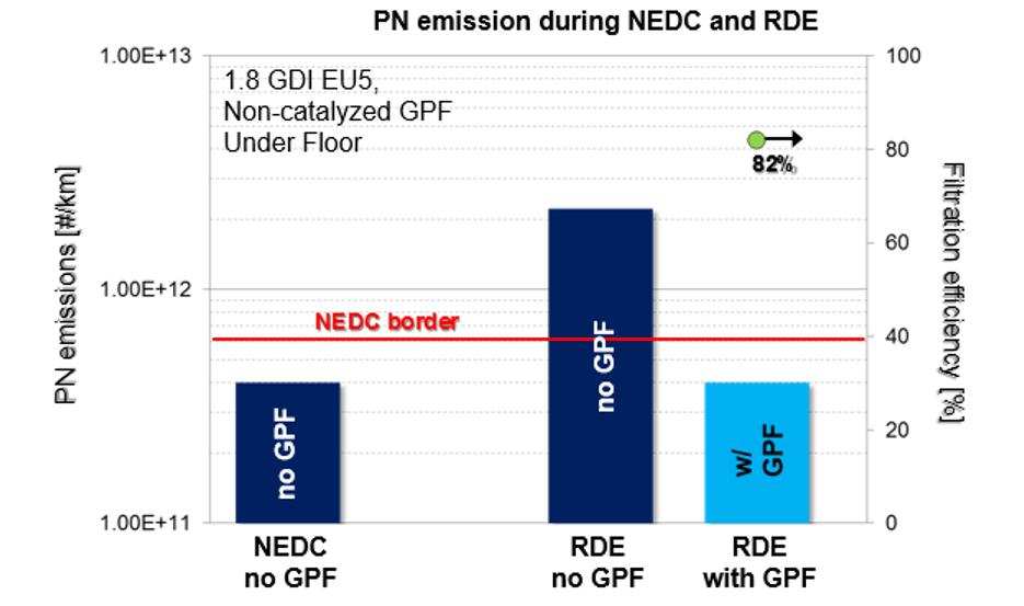 GPF Real driving emission evaluation PN emission results 6.