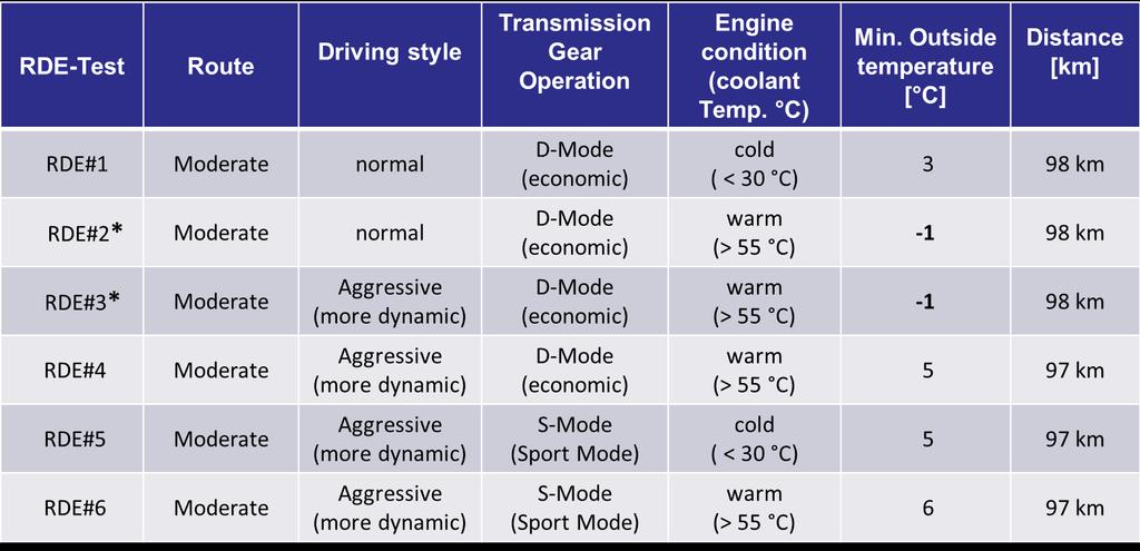 RDE testing Comparison of different driving styles