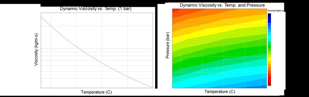 Engine Oil Viscosity 26 Barus viscosity-pressure formula: Barus formula was used to calculate dynamic μμ PP = μμ oo ee αααα μμ PP = dynamic viscosity (kg/m-s) μμ 0 = dynamic viscosity at atmospheric