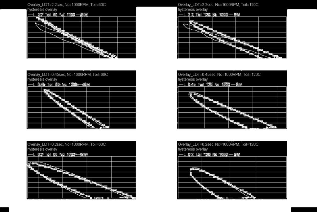 HLA Cyclic Test: LDT & Temp. at 1000 RPM (Cam) 28 HLA Hysteresis Overlay at 60C HLA Hysteresis Overlay at 120C LDT = 2.