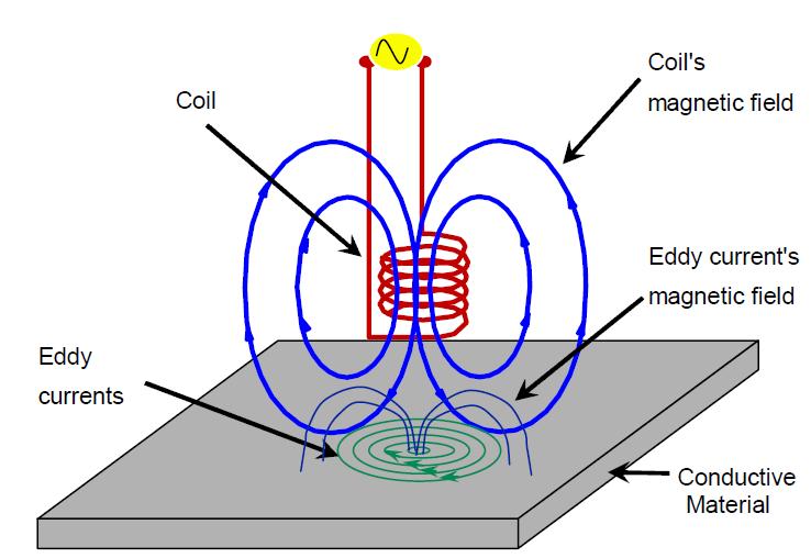 What is an Eddy current?