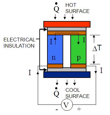 Waste Heat Recovery by Thermoelectrics Thermoelectric materials make use of the Seebeck effect to generate a voltage from a temperature difference.
