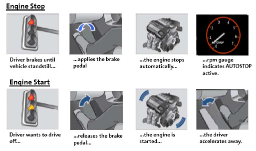 STOP/START TECHNOLOGY OVERVIEW Stop/Start Technology is a fuel-saving feature that stops the vehicle s engine under certain conditions.