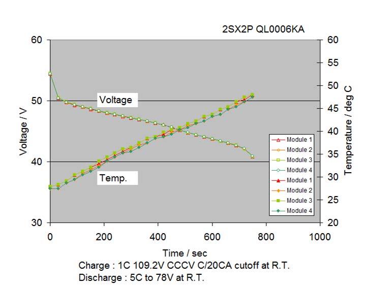 5C Discharge Curves Very small