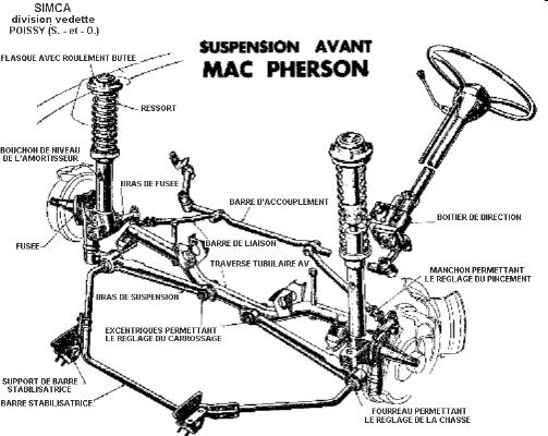 Suspension Mac Pherson Système Mc Pherson original Système combinant l'amortisseur, le ressort et la fusée Le système fait office