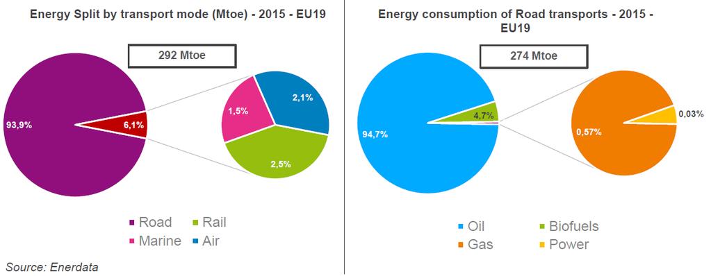 Energy mix for transports: an oil predominance Road transportation (goods, persons) = 2nd highest GHG emissions source in EU, i.e. 24% total GHG emissions at EU level in 2012 (1.