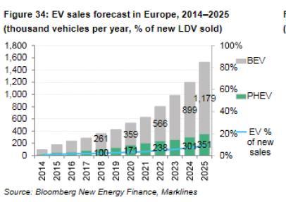 Electric Vehicle: a market opportunity for utilities For utilities, EV uptake would add demand for electricity and create demand for additional services (e.g.