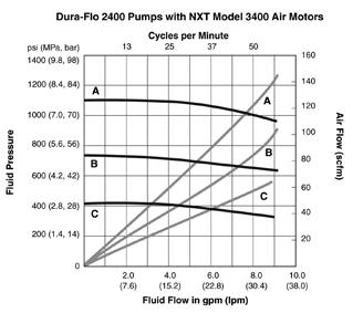 NXT Dura-Flo Air-Operated Piston Pumps for Oil Performance Charts A = 7 bar (100 psi) air pressure or 105 bar (1500 psi) hydraulic oil pressure B = 4.