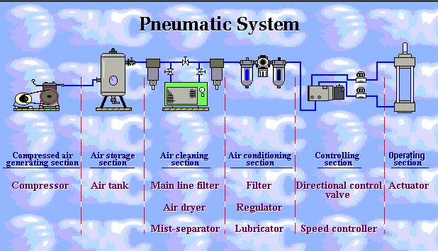 Pneumatic System Air Production