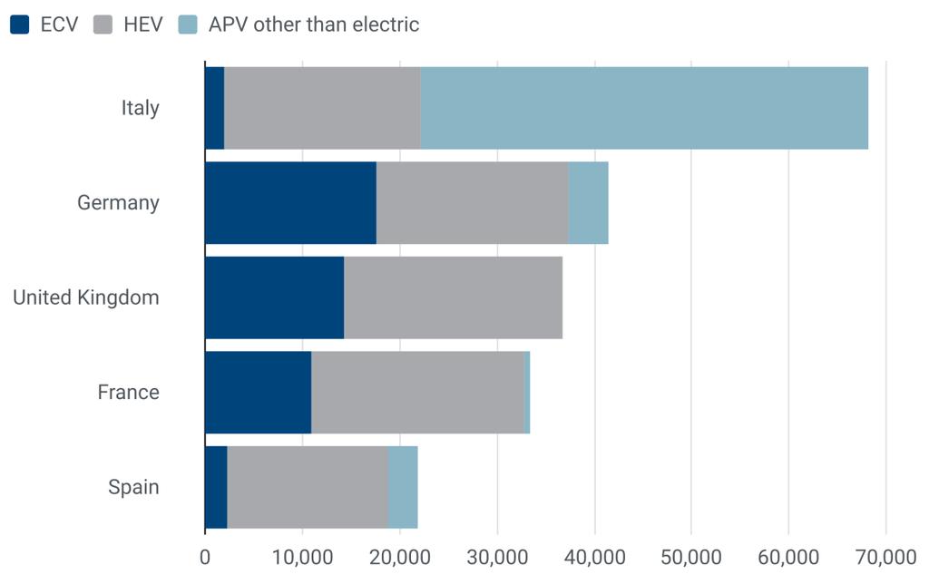 Among the five major EU markets, Germany saw the strongest increase in APV sales (+73.4%) compared to a year ago, followed by Spain (+53.4%) and France (+15.3%).