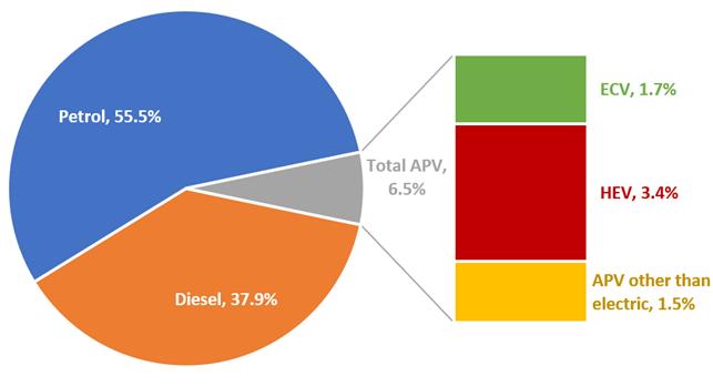 Passenger car registrations by fuel type In the first quarter of 2018, 37.9% of all new passenger cars in the EU ran on diesel. Petrol cars accounted for 55.