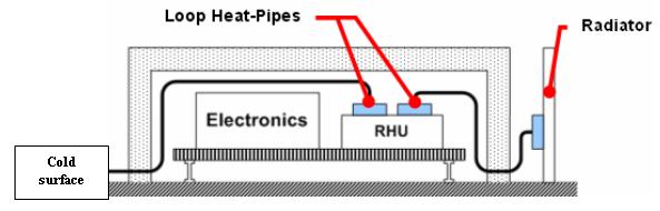 Thermal Architecture Survival heating provided by RHU s Reliable background, non-deteriorating, self sustaining heat source Sized to keep Probe alive (survival) in absence of solar/electrical power
