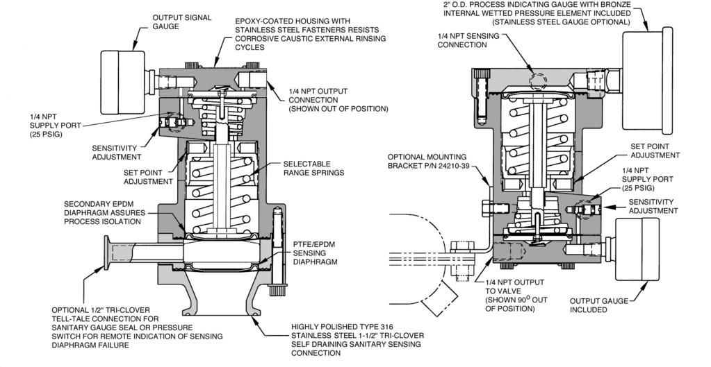 Baumann 96000 Pneumatic Pressure Controller Bulletin DWG M96000-3 Figure 5. Sanitary Controller for High Purity Media Applications Figure 6.