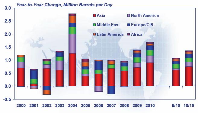 GDP growth drives oil demand Major oil demand mainly from Asia New oil capacity mainly from ME and Asia % GDP growth 2008 2009 2010 2011