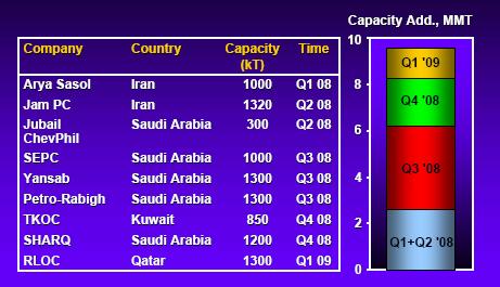 5 million ton new supply from Middle East Huge demand to absorb outputs from Asia and