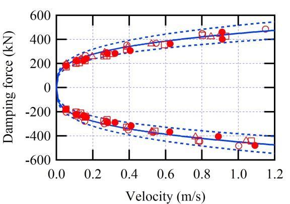 3 TEST RESULTS 3.1 Fundamental properties The fundamental properties of VD-500, VD-1000 and VD-1600 type dampers are shown in Figure 2.