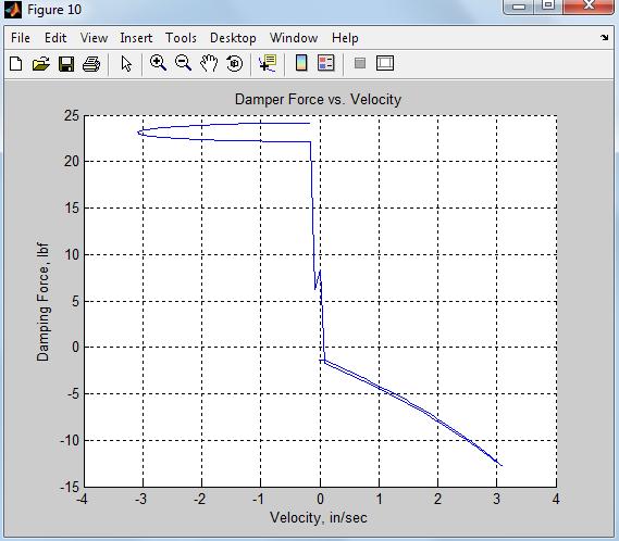 Fluid Flow Modelling of a Fluid Damper with Shim Loaded Relief Valve 71 Figure 9: Plot of Damping Force and Piston Velocity Finally Matlab simulink model with single degree of freedom is used to