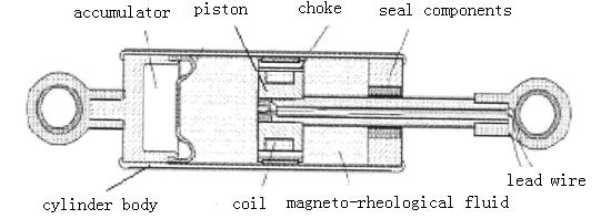 2. The working principle of magneto-rheological damper 2.
